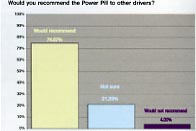 Would you recommend the Power Pill to other drivers?
