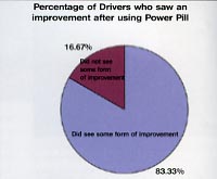 Percentage of drivers who saw an improvement after using Power Pill 